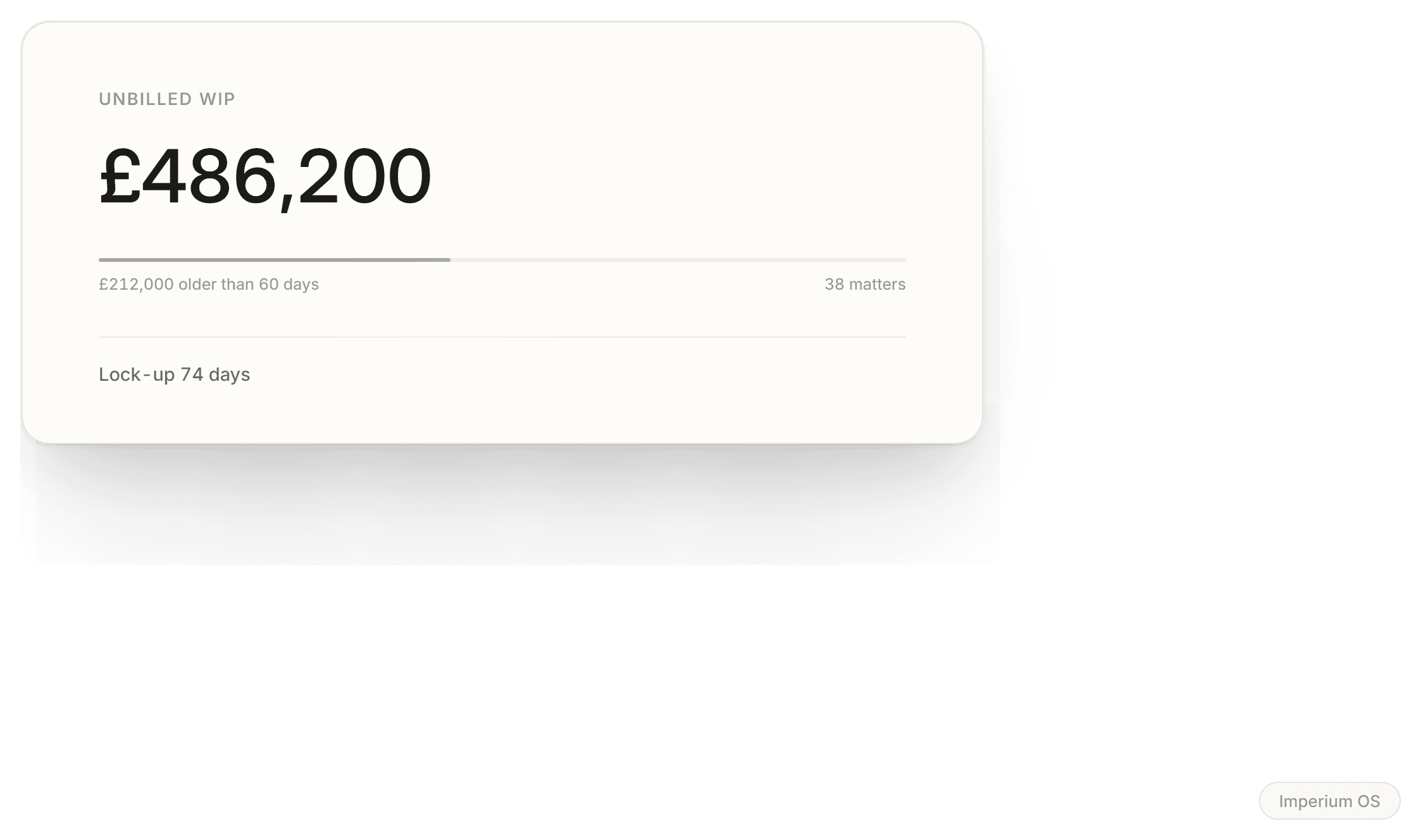 A stat panel in Imperium OS with the unbilled total, the share over 60 days and lock-up against its target.