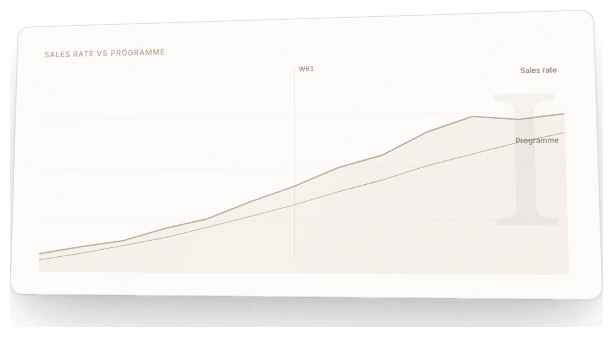 A chart card in Imperium OS plotting sales rate against the build programme with the current week marked.