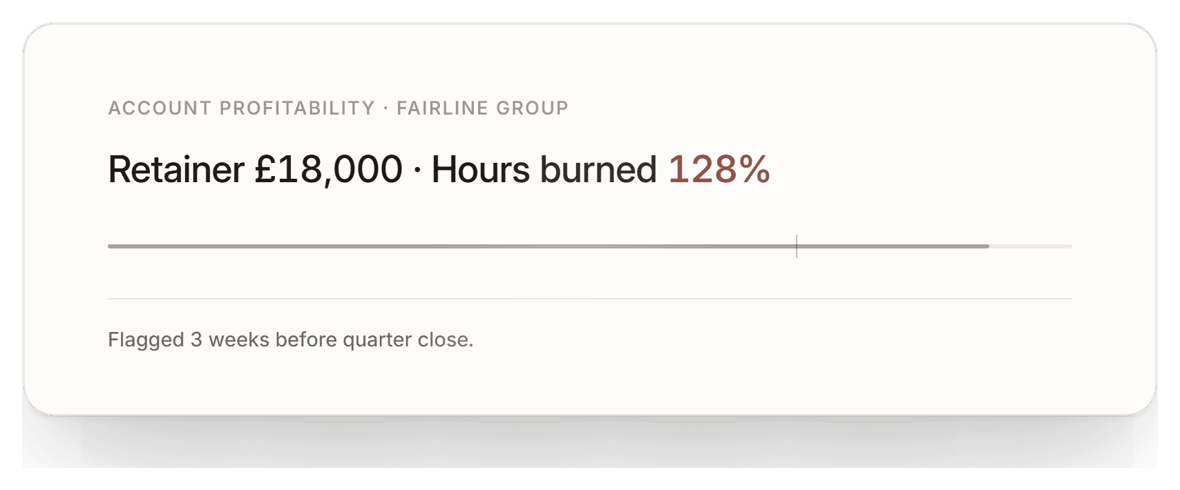 An account profitability panel in Imperium OS with hours burned running past the retainer, flagged before quarter close.