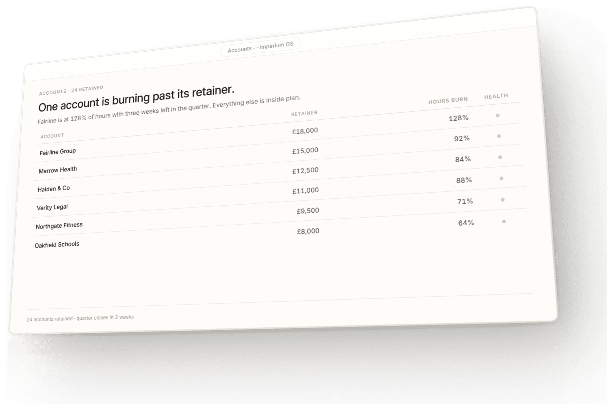 The 24-account retainer board in Imperium OS. Hours burn per account with one retainer flagged over its hours.