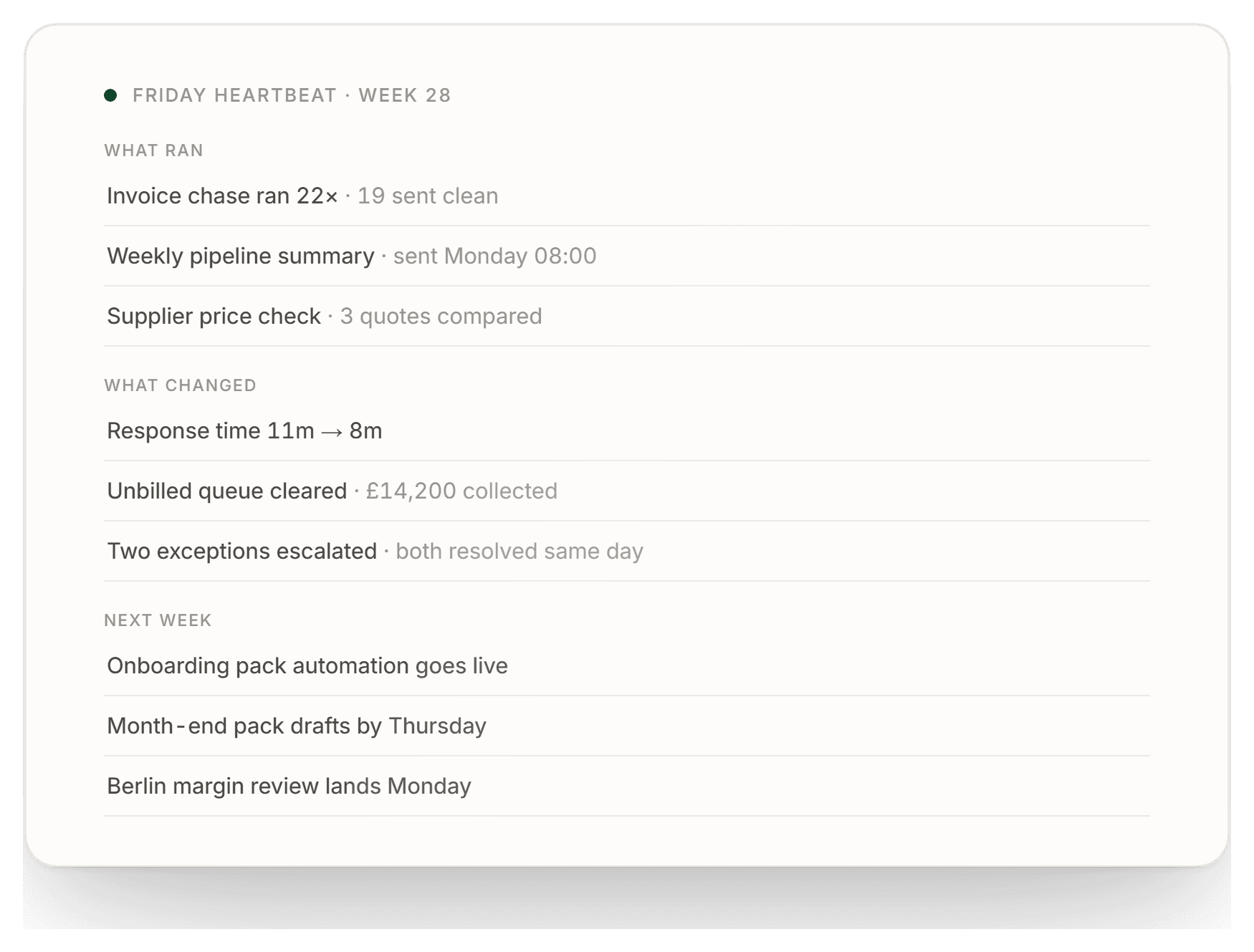 The Friday heartbeat card. What ran this week, what changed, and what is queued for next week.