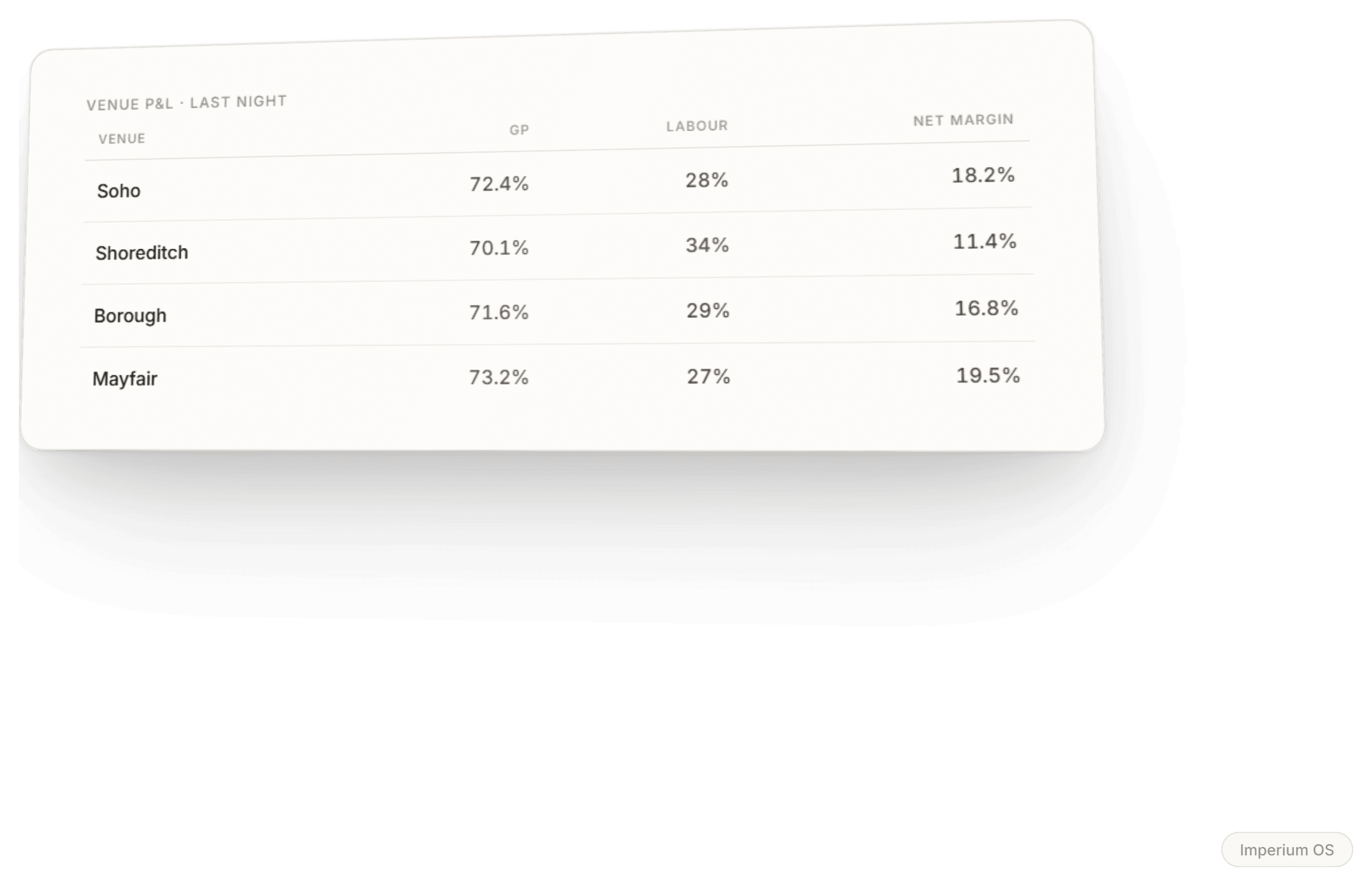 A venue profit grid in Imperium OS showing GP, labour and net margin per venue, one labour figure flagged.