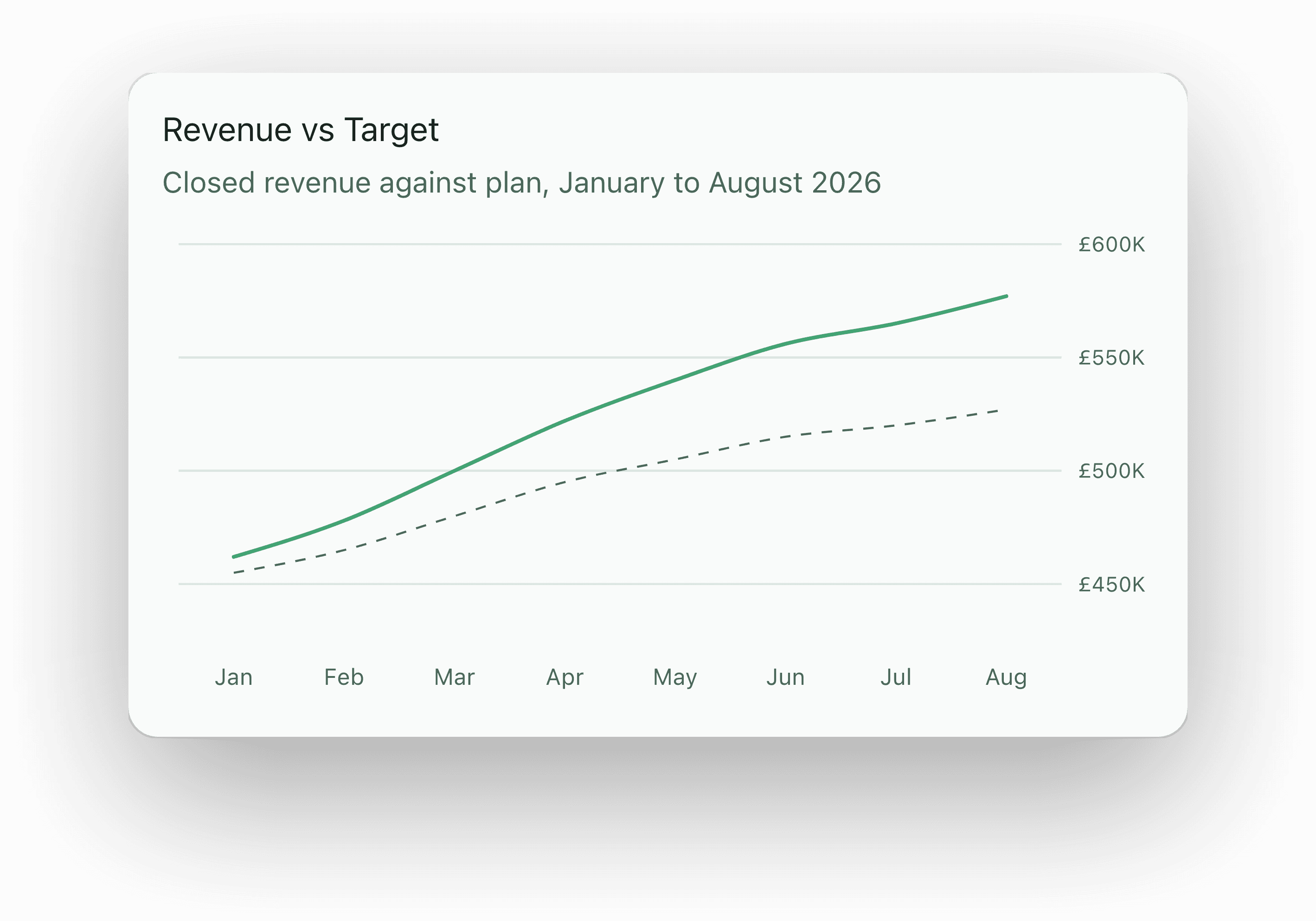 Revenue against target in Imperium OS