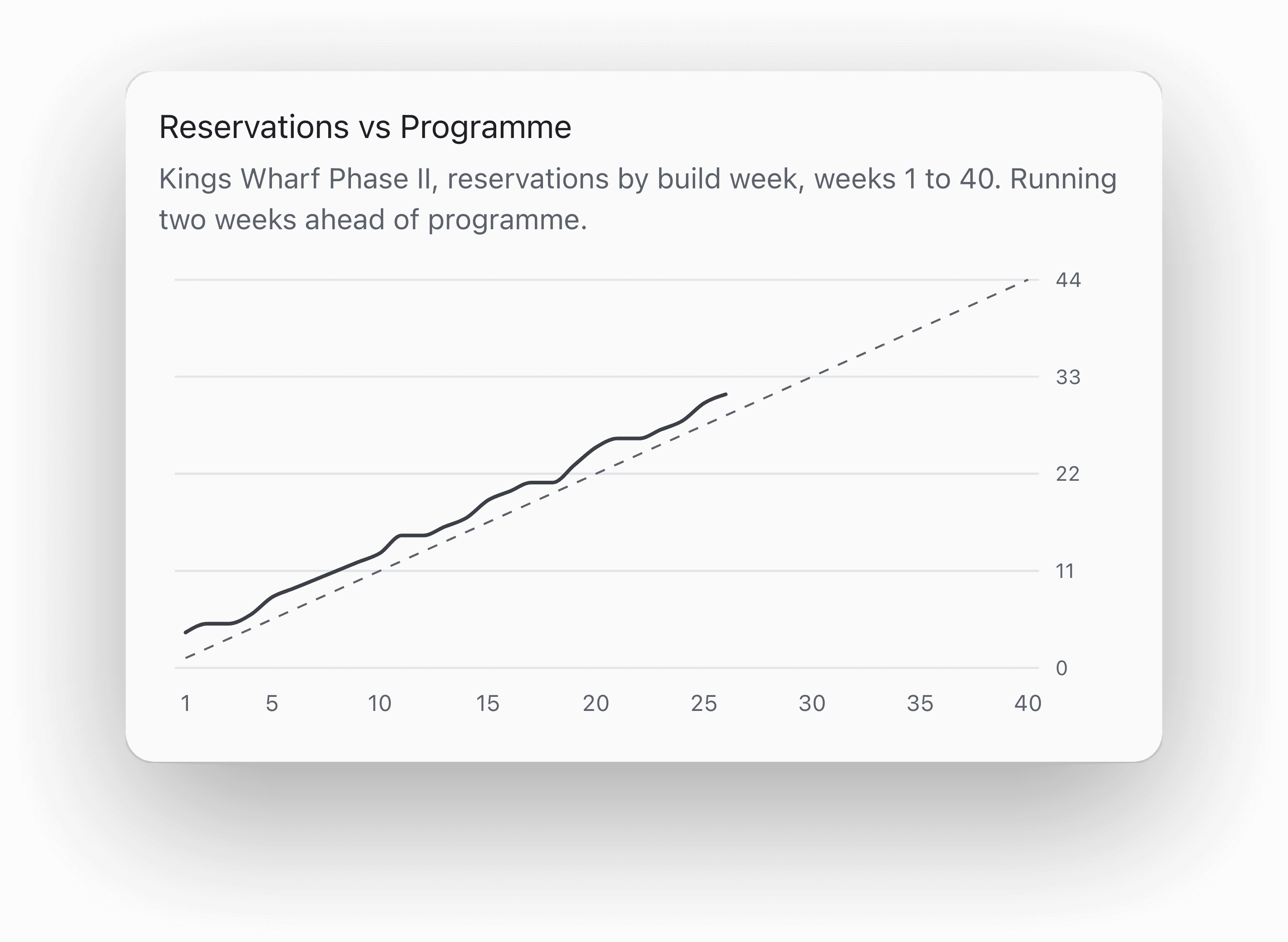 Sales compared with the build programme in Ashgrove OS