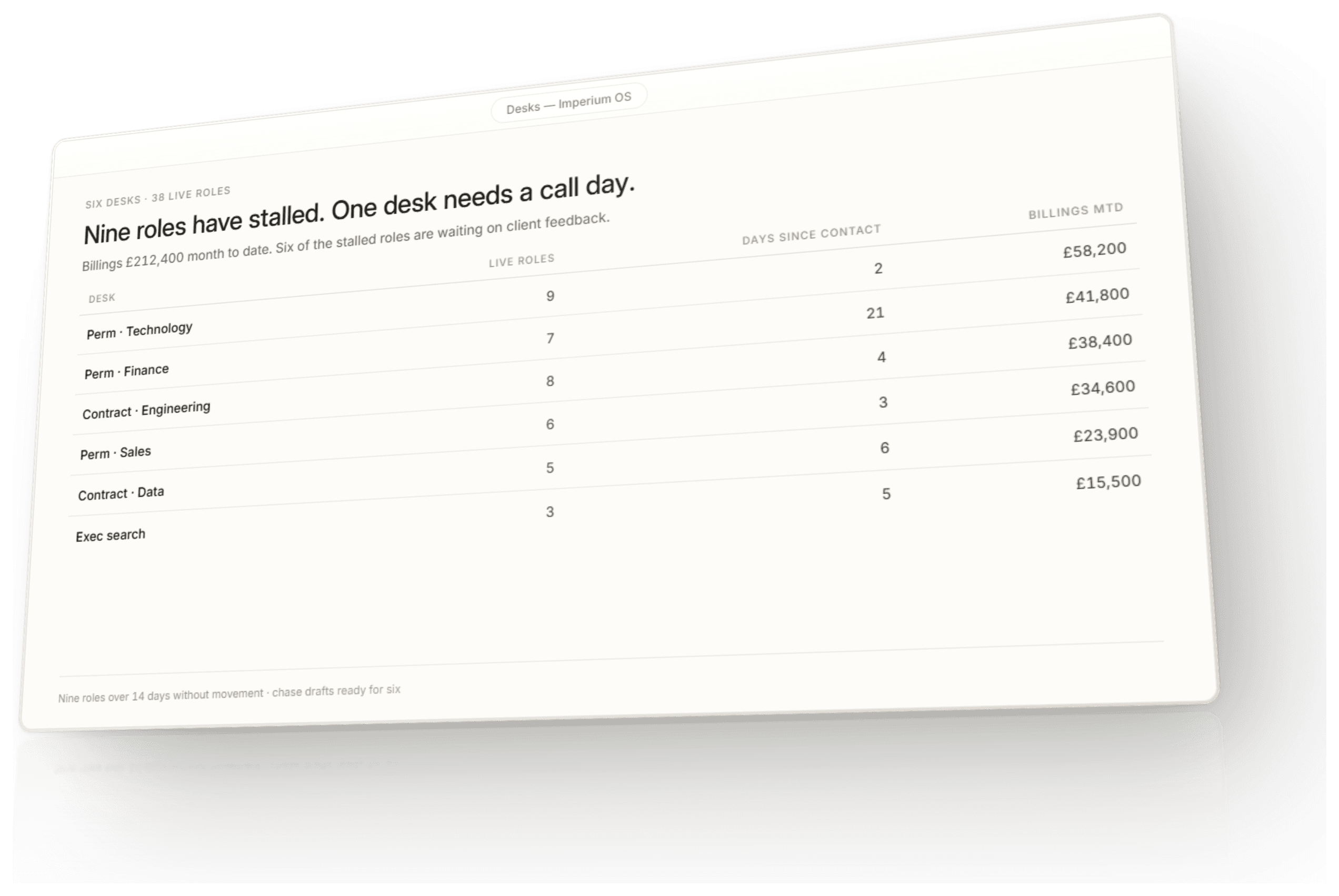 The six-desk board in Imperium OS. Live roles, days since client contact and billings month to date.